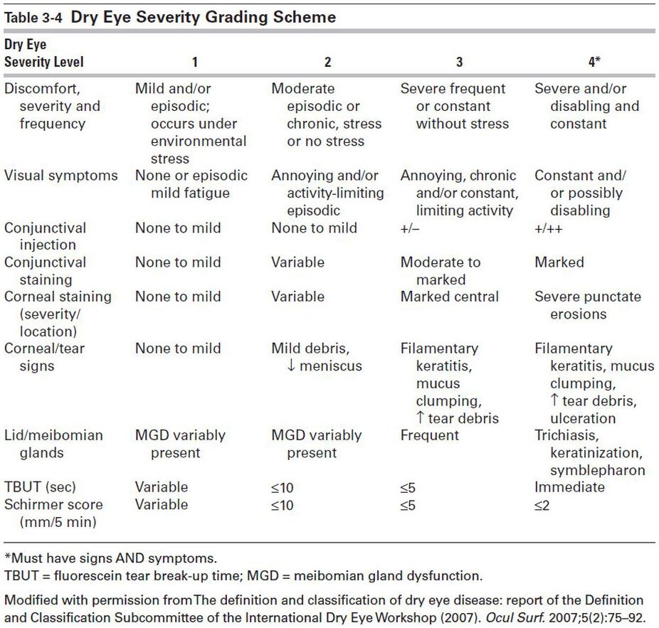 Clinical Approach To Ocular Surface Disorders Ento Key