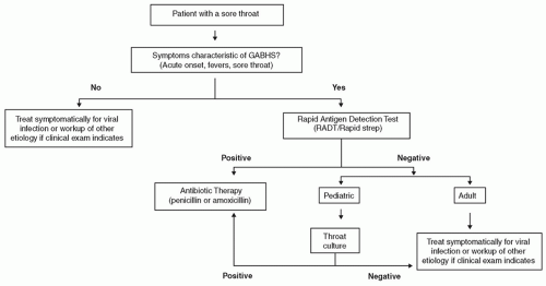 Differential Diagnosis For Acute Pharyngitis