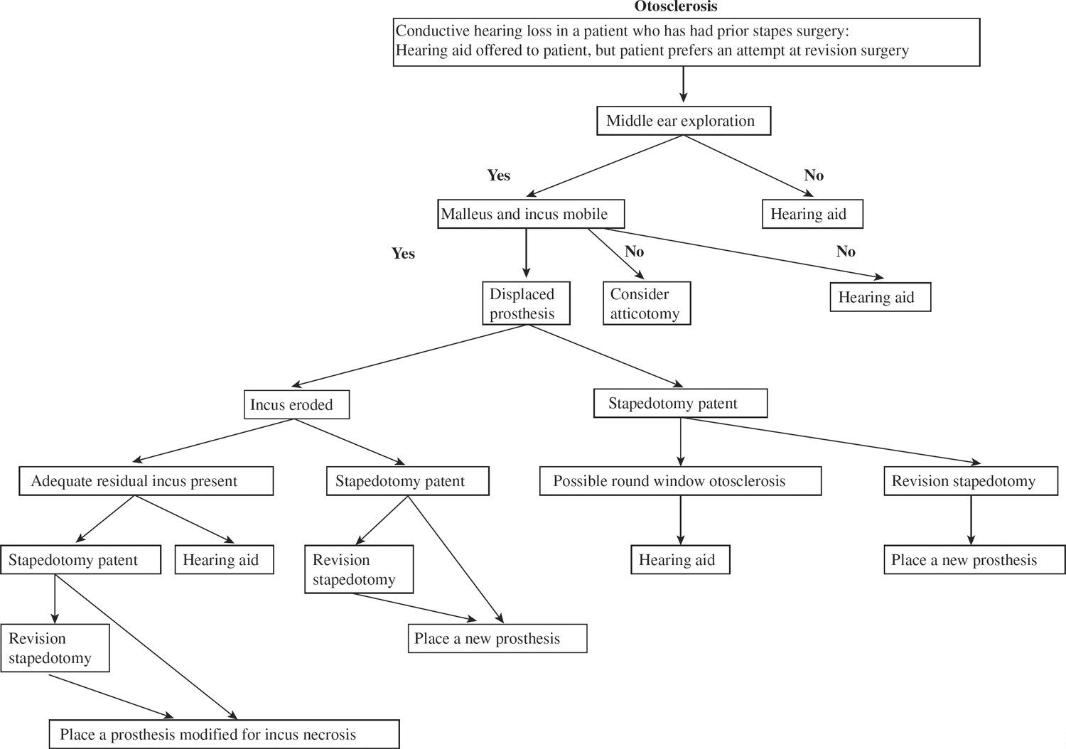 Text - Stapes Surgery