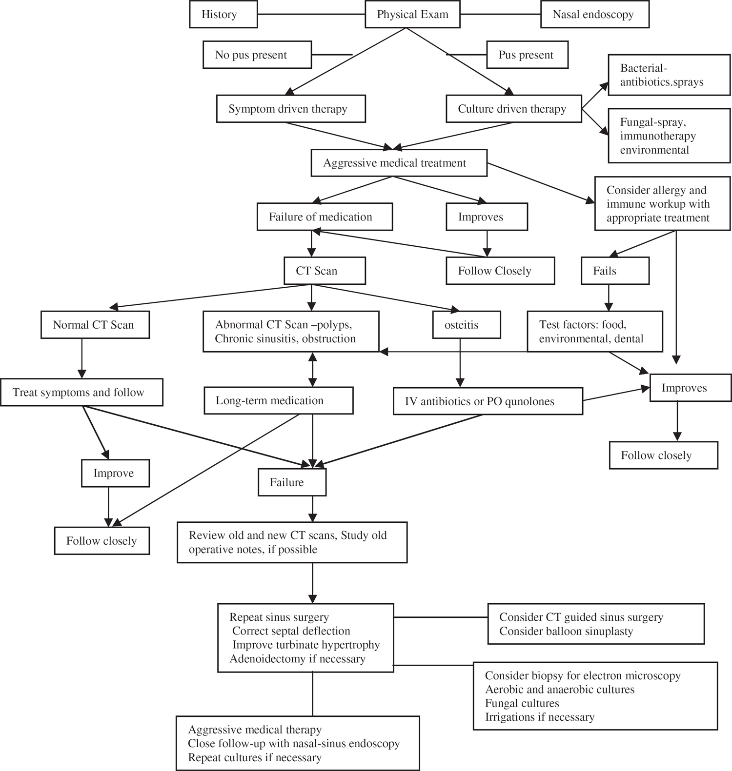 Revision Sinus Surgery of the Ethmoid Sinuses | Ento Key