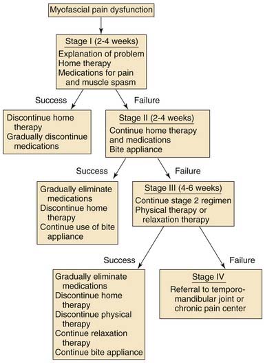 Temporomandibular Joint Disorders | Ento Key