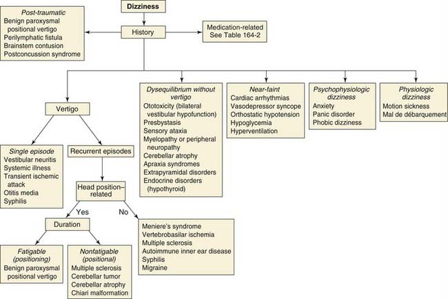 Approach to the Patient with Dizziness and Vertigo