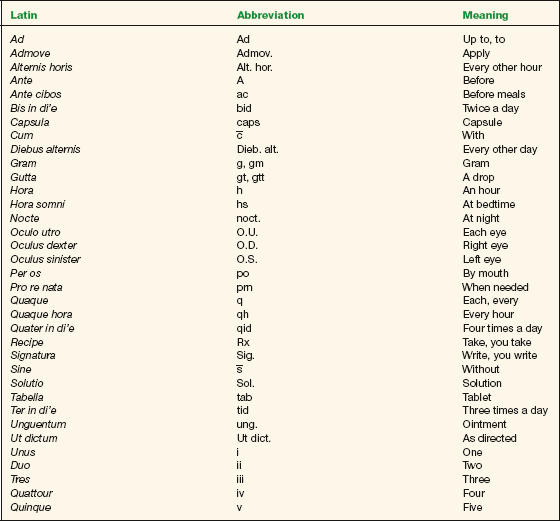 Common Medication Abbreviations Chart