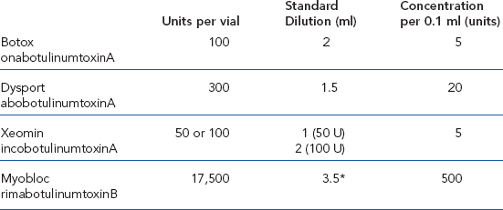 Xeomin Dilution Chart