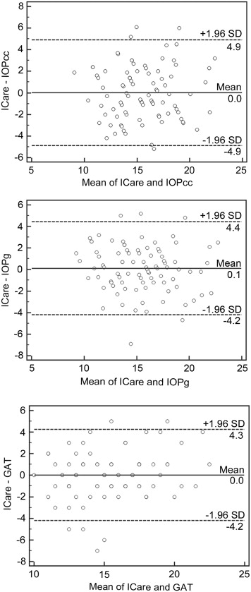 The Effect Of Corneal Biomechanical Properties On Rebound Tonometer In ...