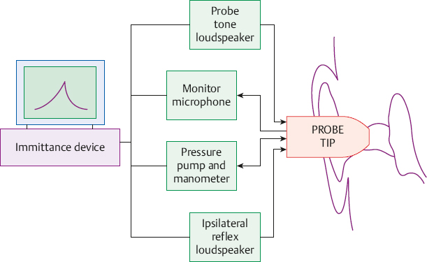 A diagram for plotting findings for tympanometry and acoustic reflexes