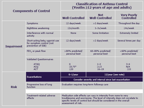 Asthma: Guidelines-Based Control and Management | Ento Key