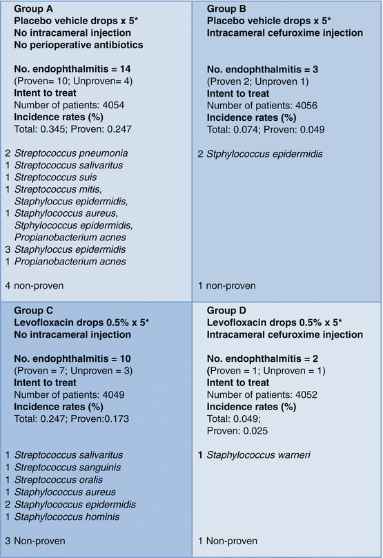 Endophthalmitis Prophylaxis: Different Practices From Around The World ...