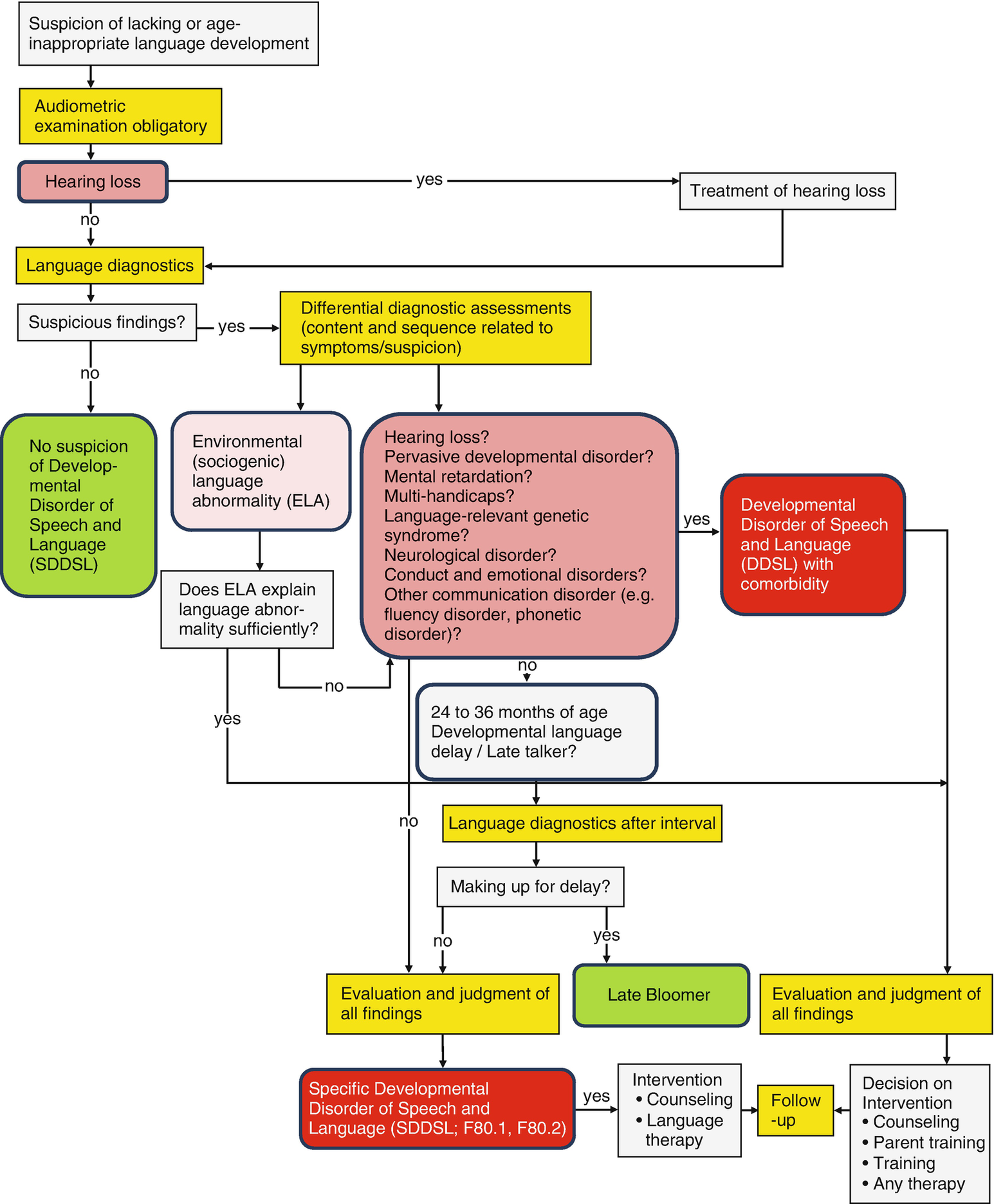 And Differential Diagnosis Of Developmental Disorders Of Speech And ...