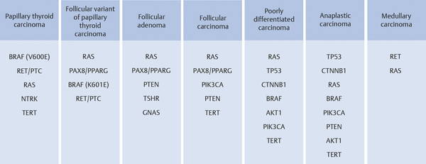 10 Molecular Advances In The Diagnosis And Treatment Of Thyroid Cancer ...