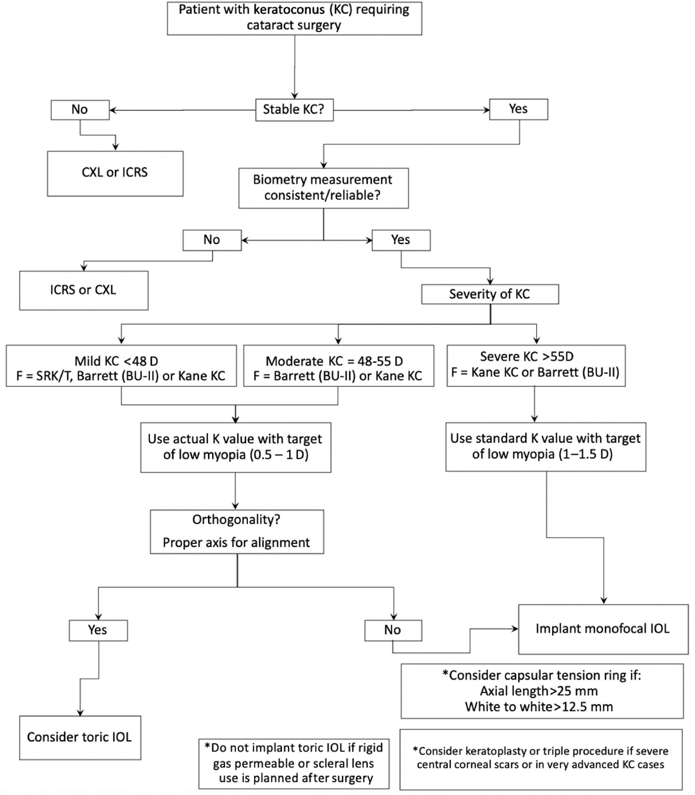 Cataract Surgery In The Keratoconus Patient | Ento Key