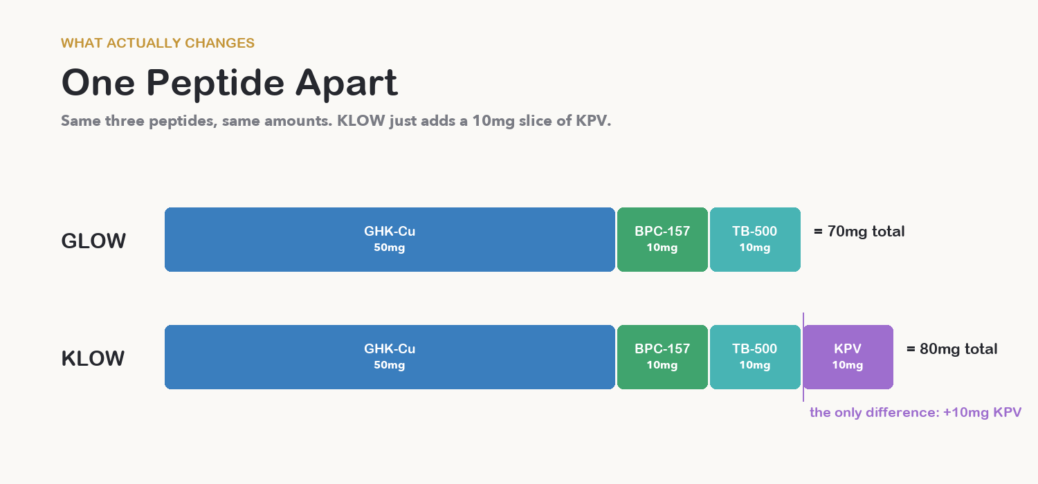 klow peptide blend ghk-cu bpc-157 tb-500 kpv dosing stability handling GLOW vs Blend: The Difference, Composition & Which Is Better (2026) BPC Rapid 60c by Treatment Options:Single Shot fatigue reducer